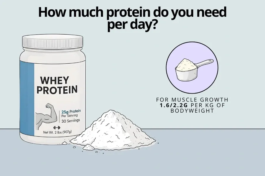 How much protein do you need per day