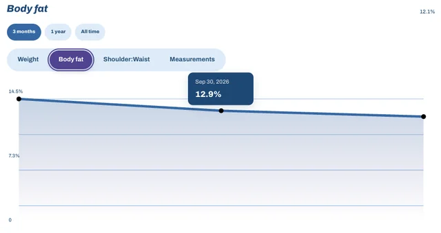 A body fat chart tracking progress over three months.