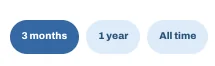Chart range options: 3 months, 1 year and all time.